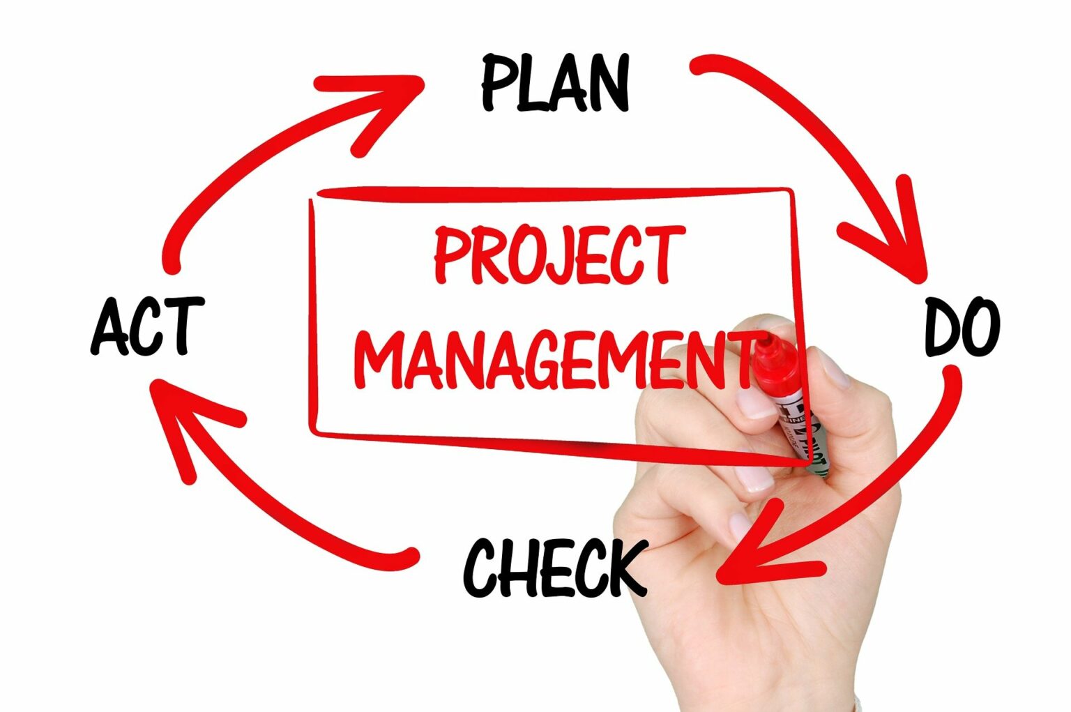 Top 6 Benefits of Taking a Project Management Course - London Business