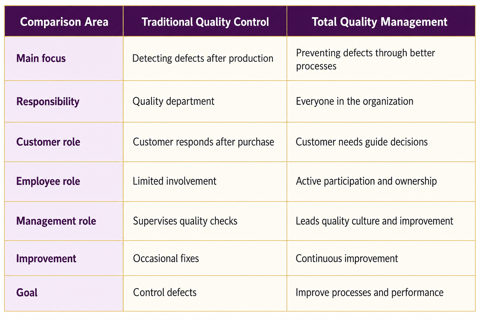 Comparison Table: Traditional Quality Control vs Total Quality Management