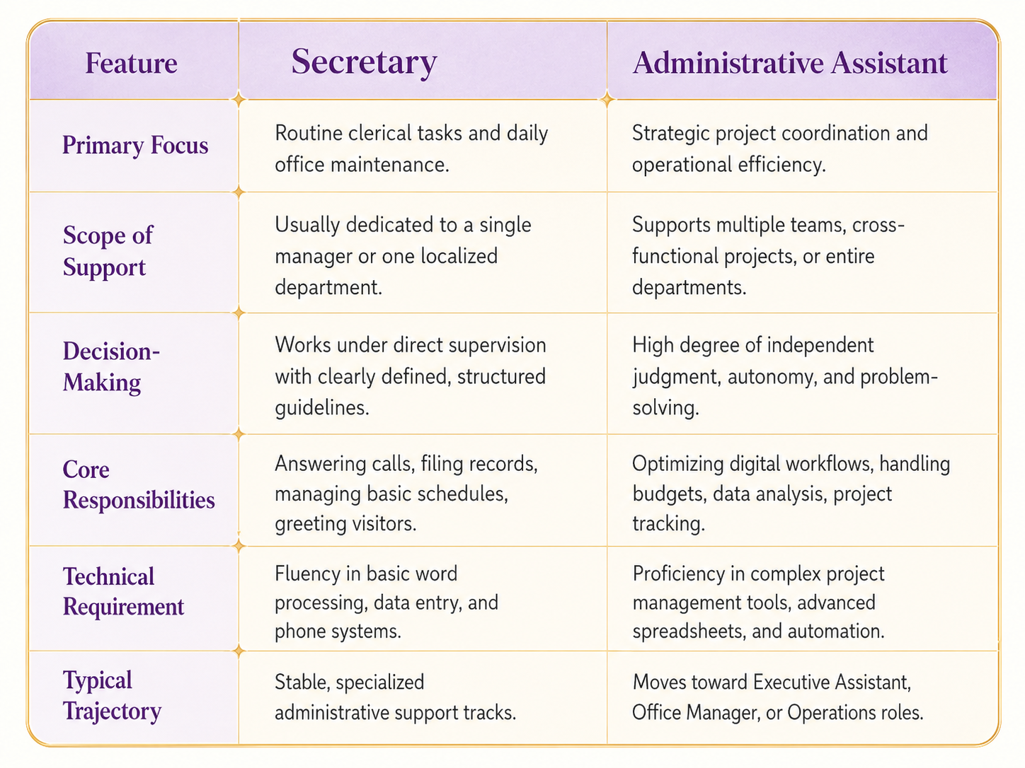 Key Differences Between Secretary and Administrative Assistant Roles