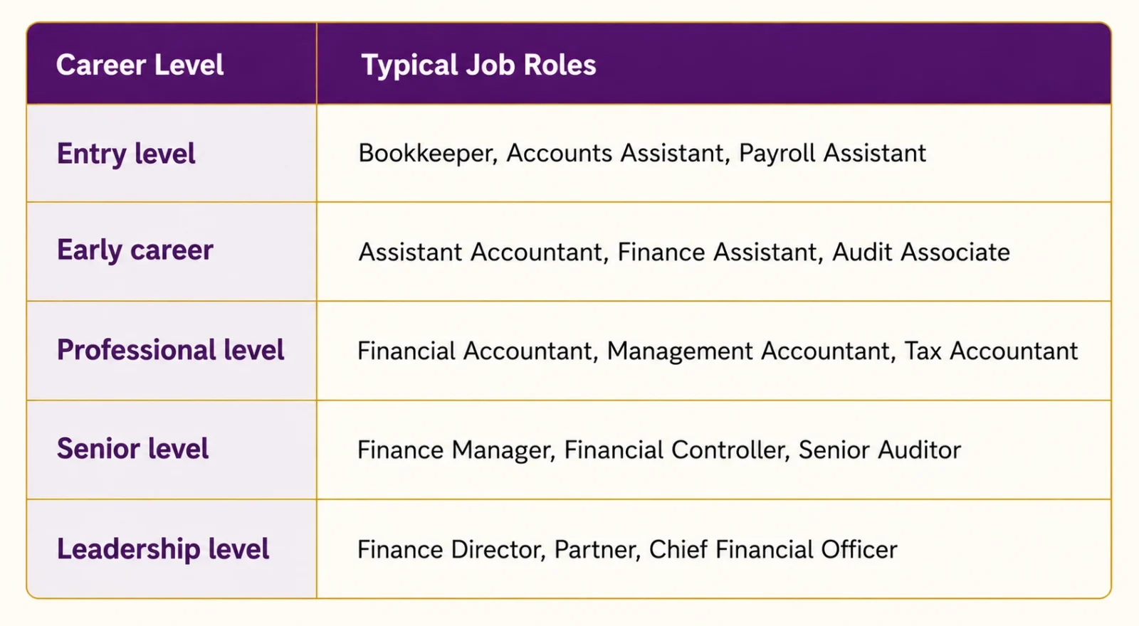 Accounting career pathways showing example roles in bookkeeping, financial accounting, management accounting, audit, taxation and finance