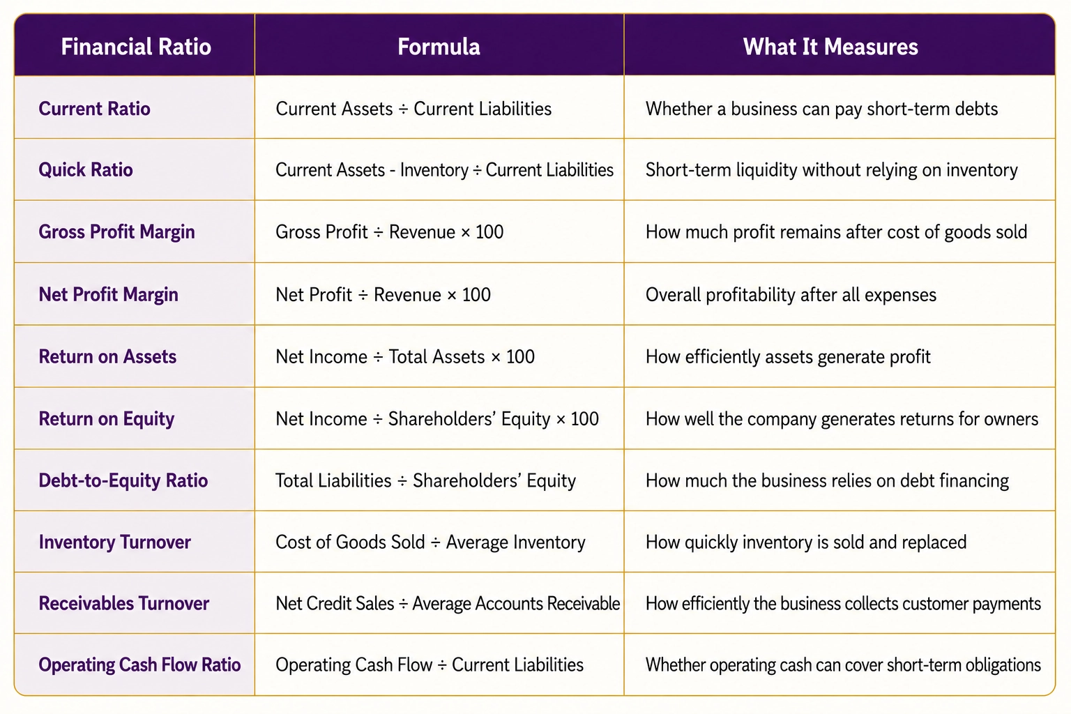 Six accounting ratios with formulas for assessing profitability, liquidity, financial leverage and inventory efficiency