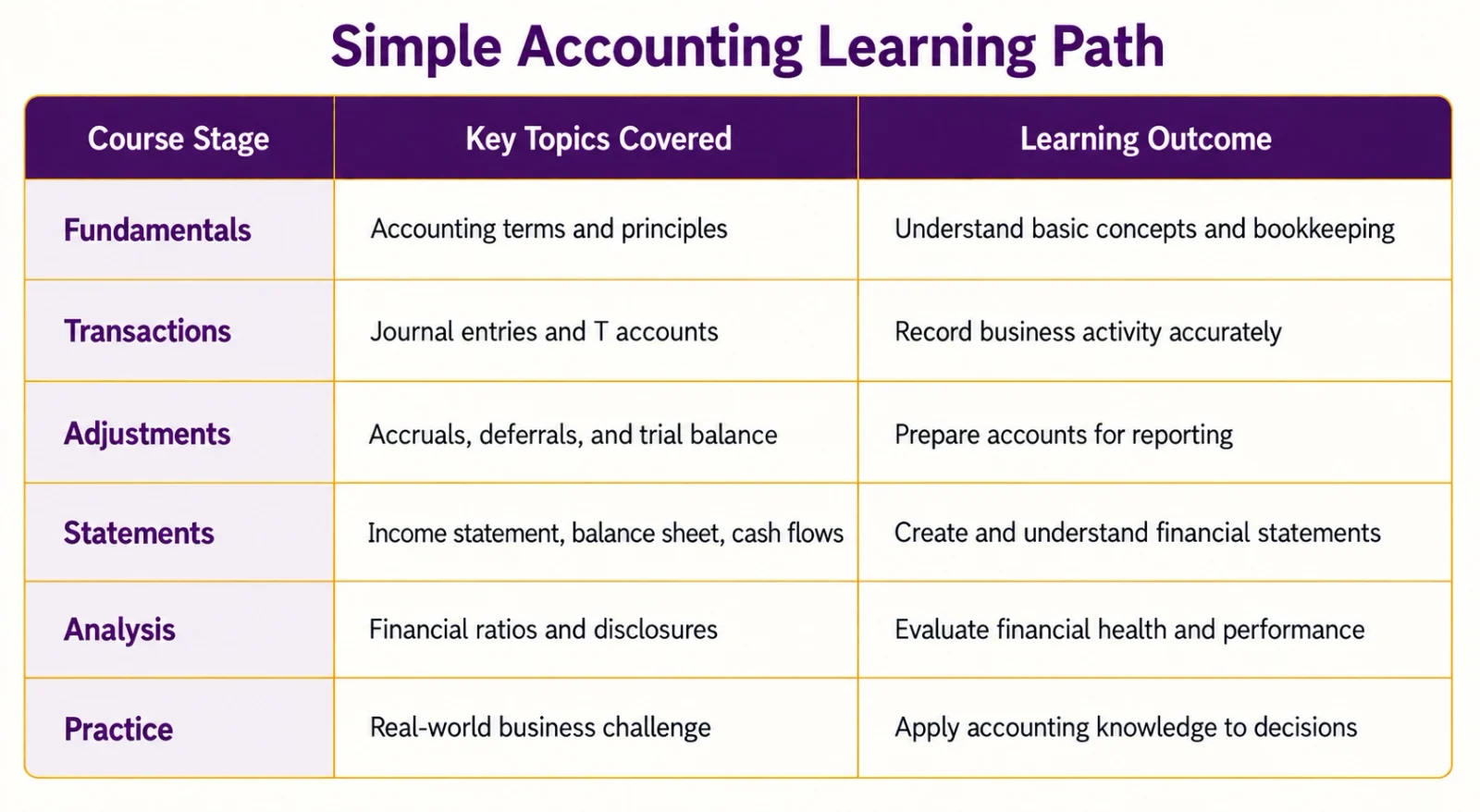 Financial accounting course learning stages covering fundamentals, transactions, adjustments, financial statements, cash flow and analysis
