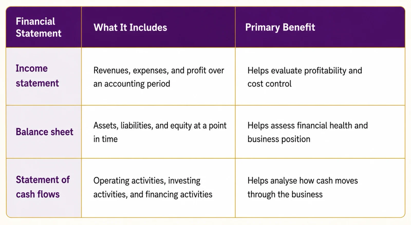 Comparison of income statement, balance sheet and statement of cash flows, showing their purpose and importance