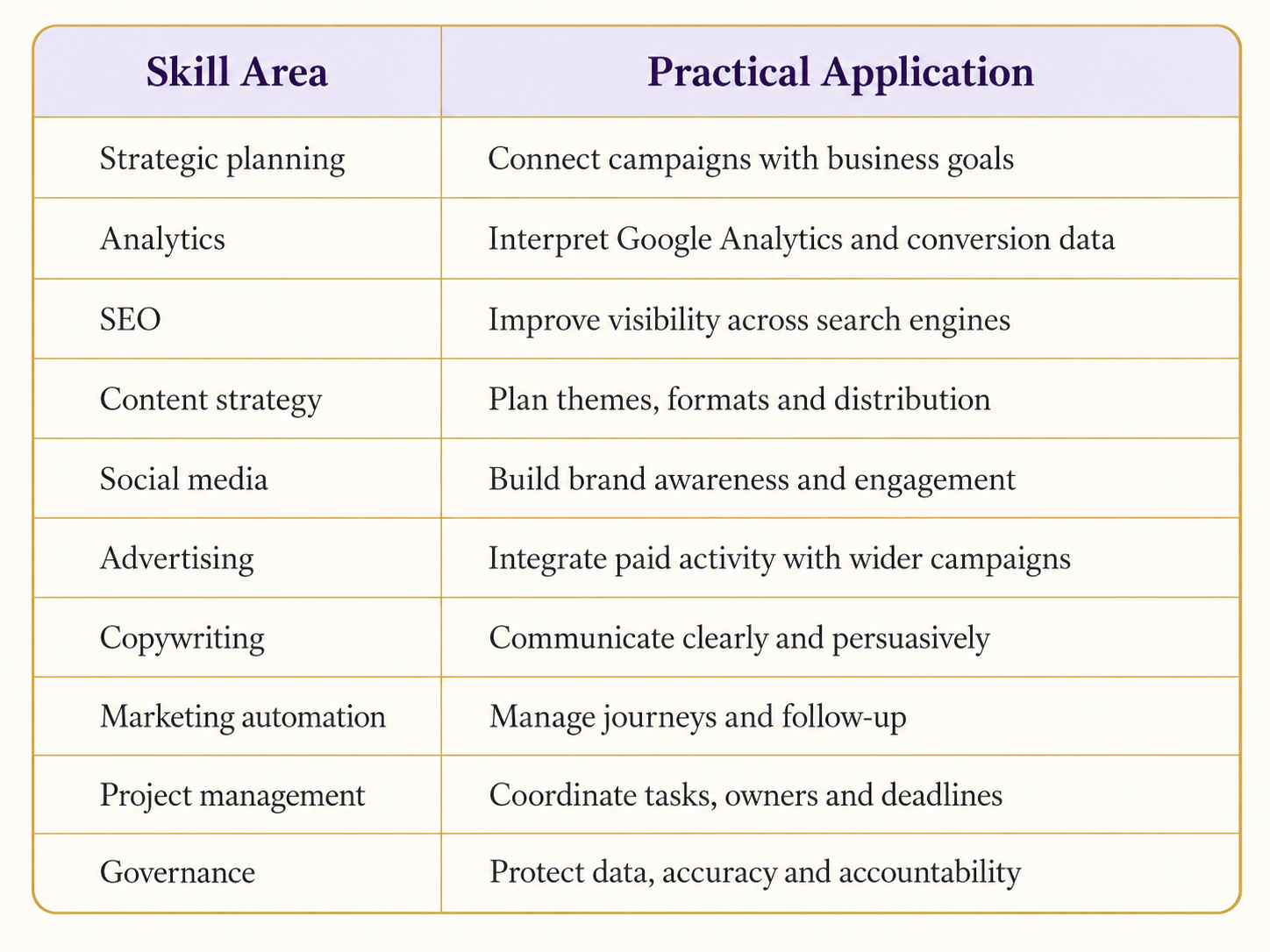 Skills Required for Responsible AI Use