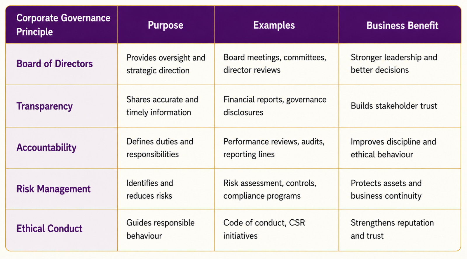 Five elements of corporate governance: board oversight, transparency, accountability, risk management and ethical conduct