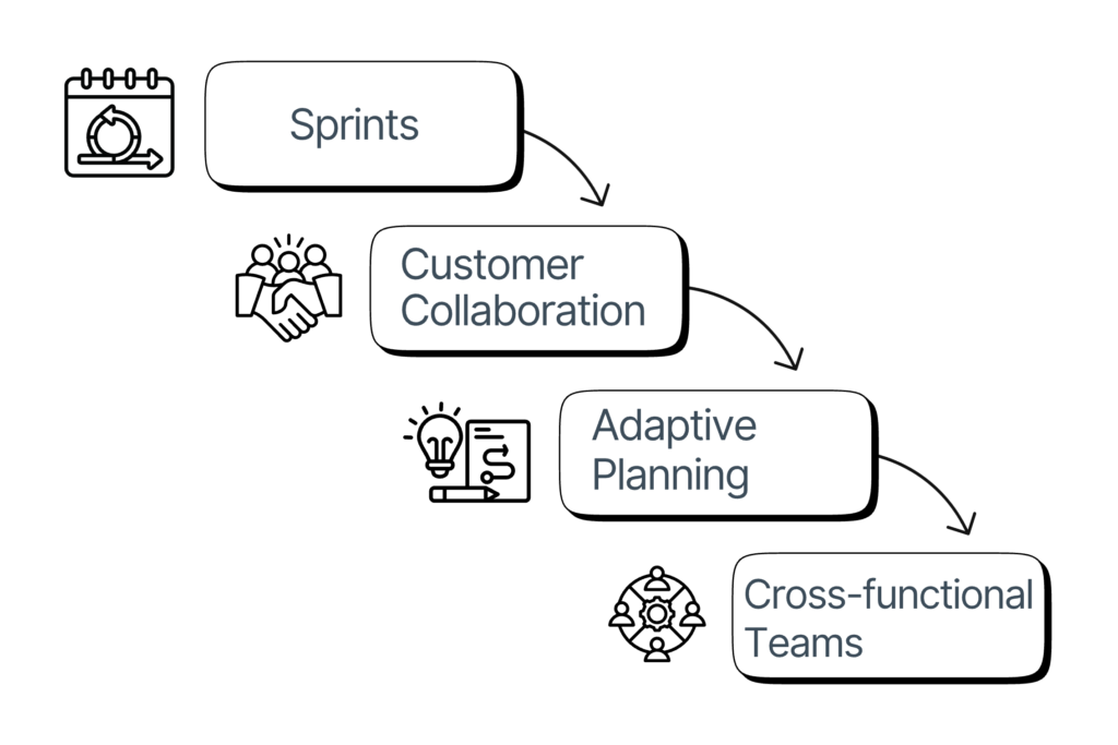 Agile methodology