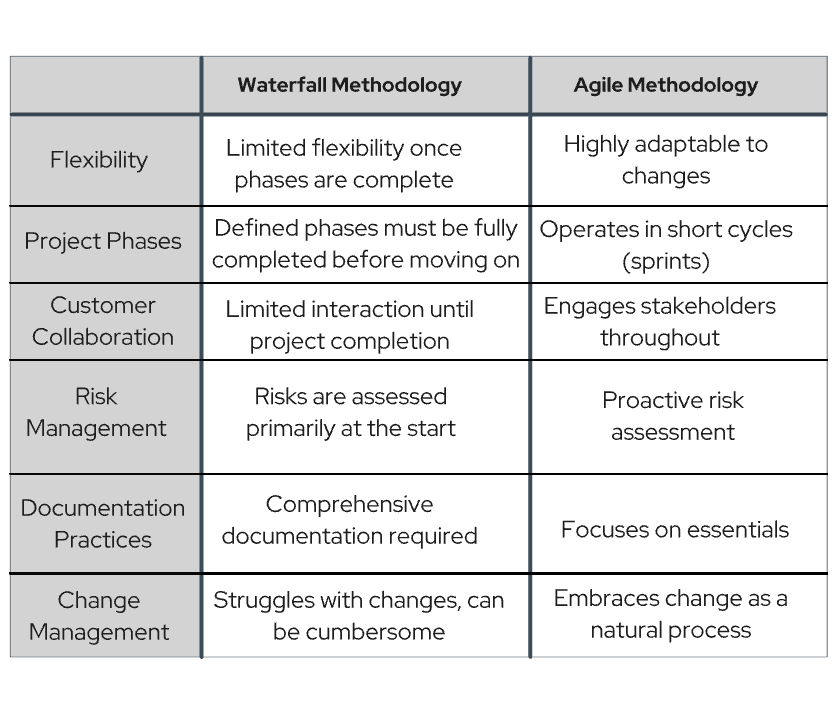 Key Comparison Criteria:Waterfall and Agile methodology