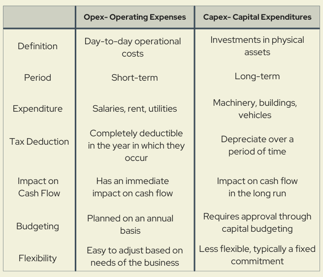 Differences Between OpEx and CapEx