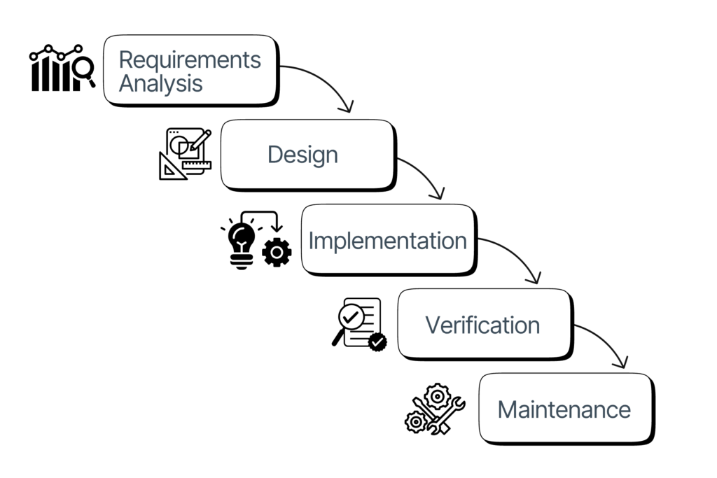 The Waterfall Model