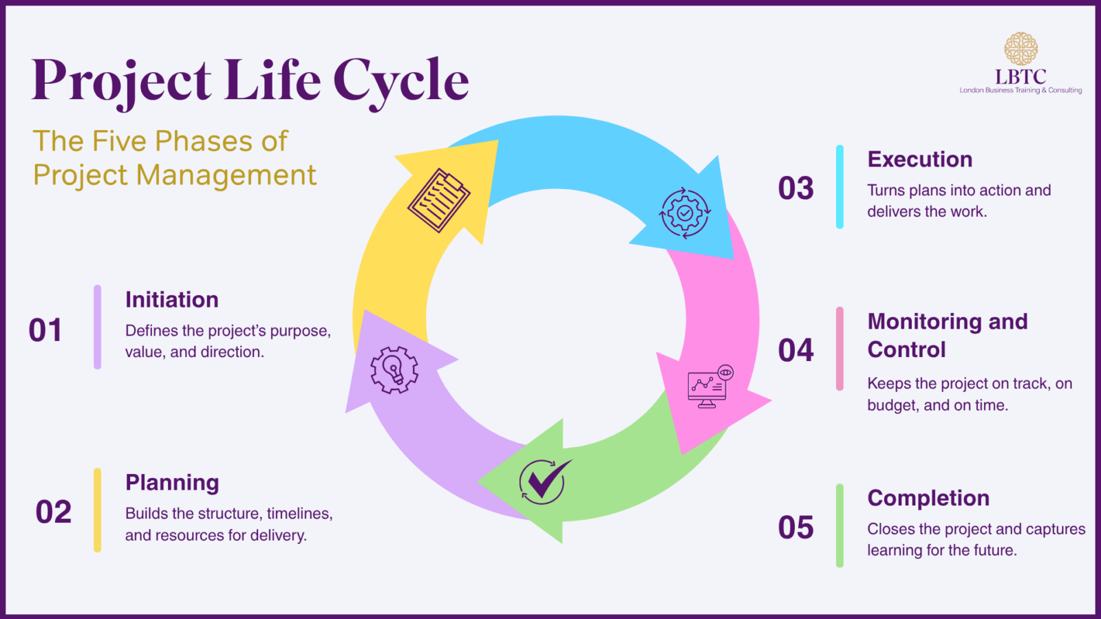Project life cycle diagram showing the five key phases of project management