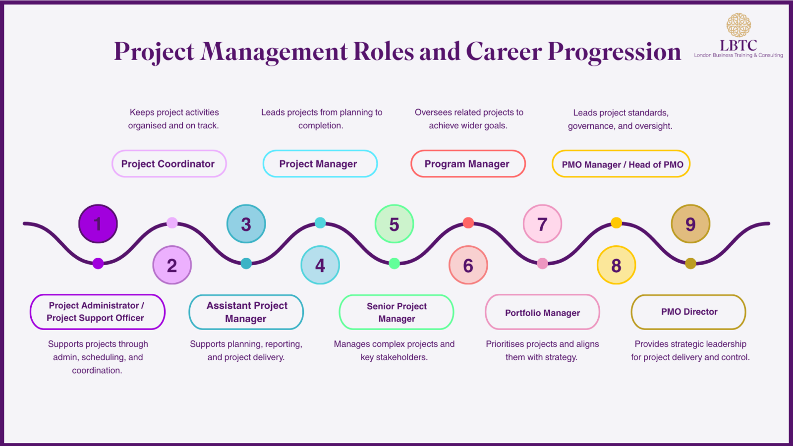 Beginner professionals learning project management training for career growth