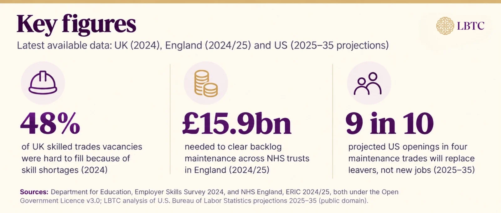 NHS England maintenance backlog costs increased from £6.5 billion in 2018/19 to £15.9 billion in 2024/25, highlighting asset management challenges.