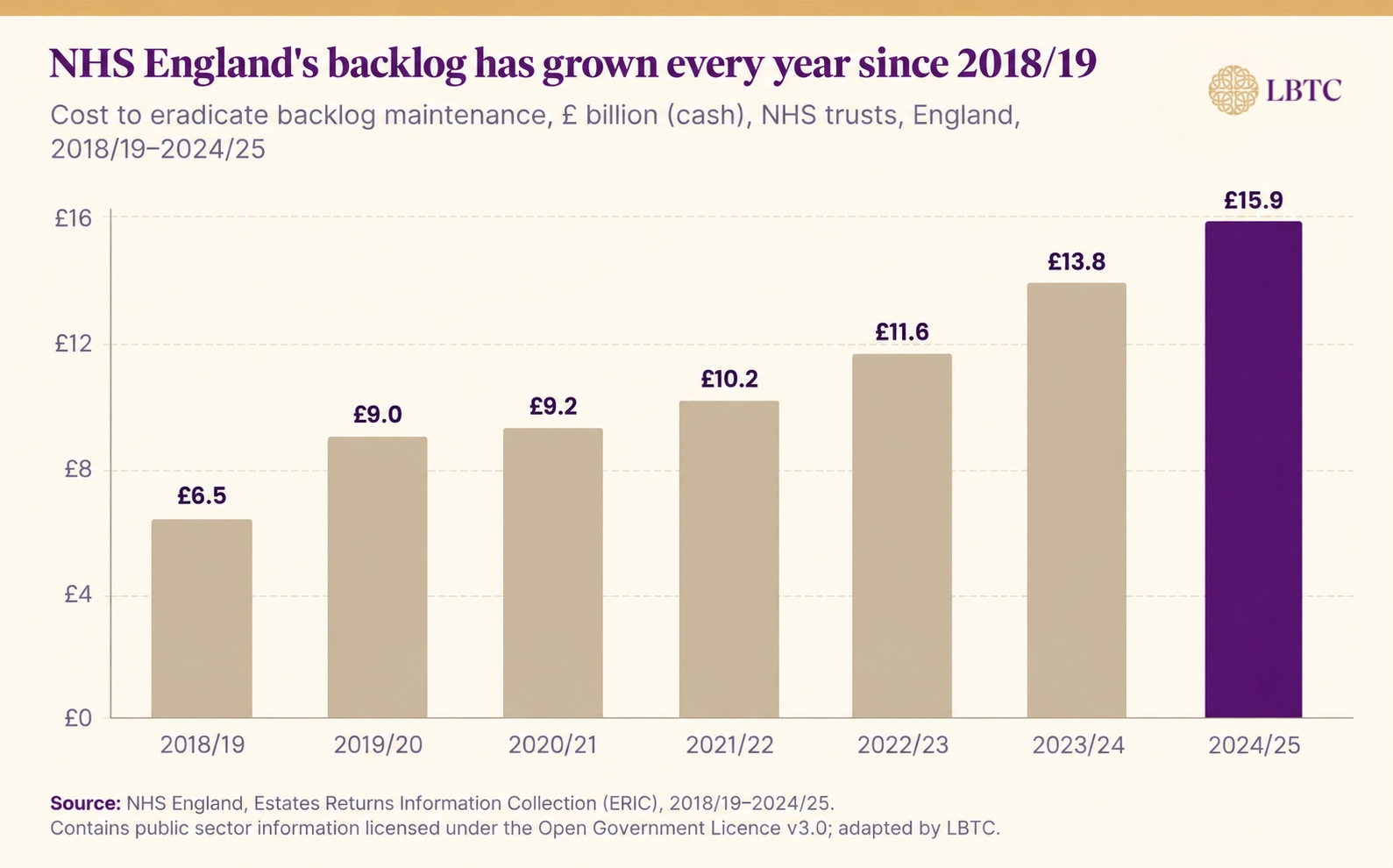 NHS backlog costs increasing annually