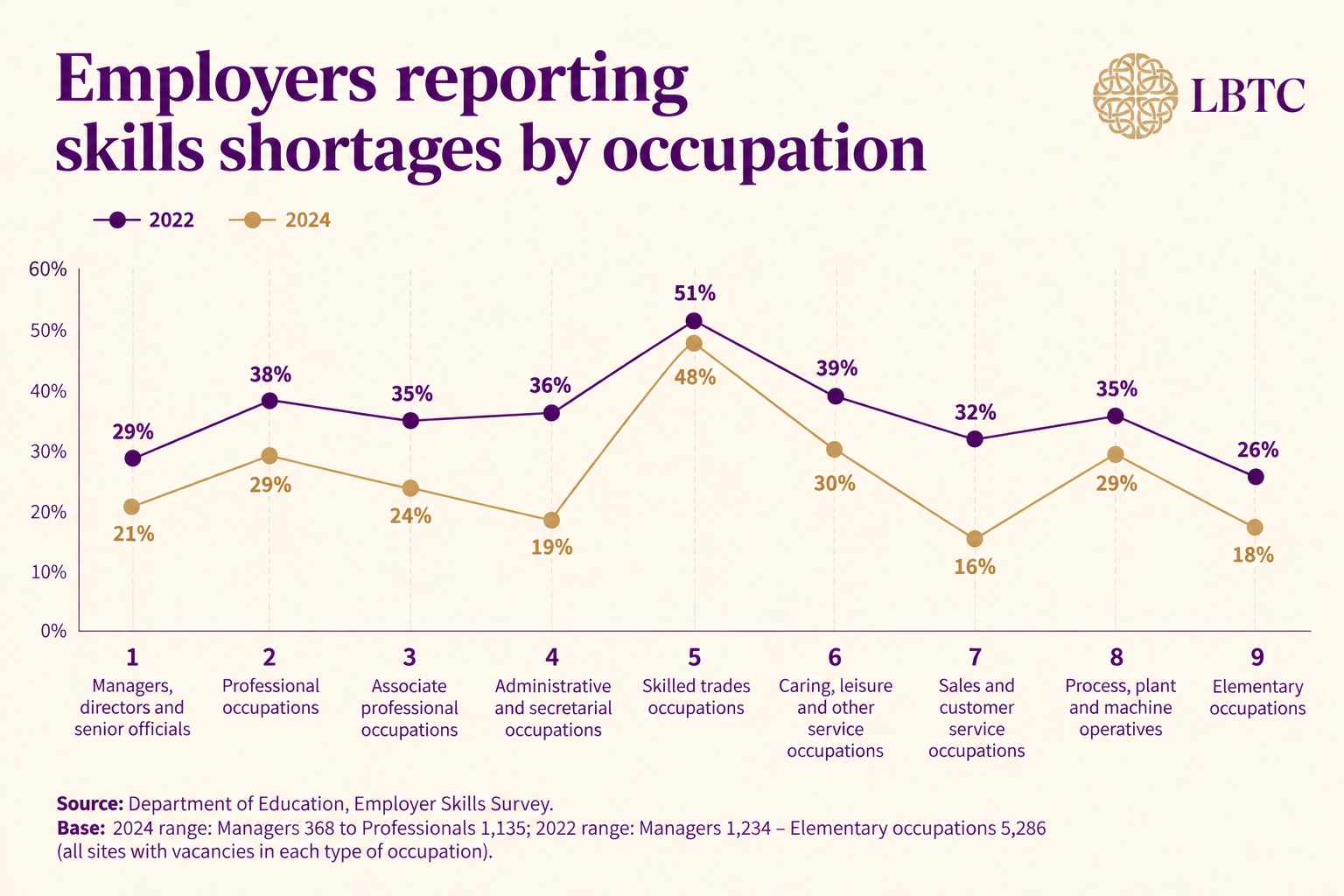 Graph showing employers' skills shortages trends