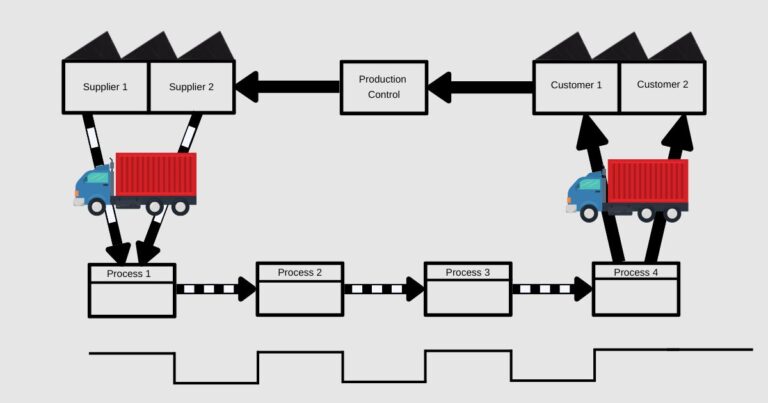 From Waste to Value: The Essential Role of Value Stream Mapping in Business Operations.