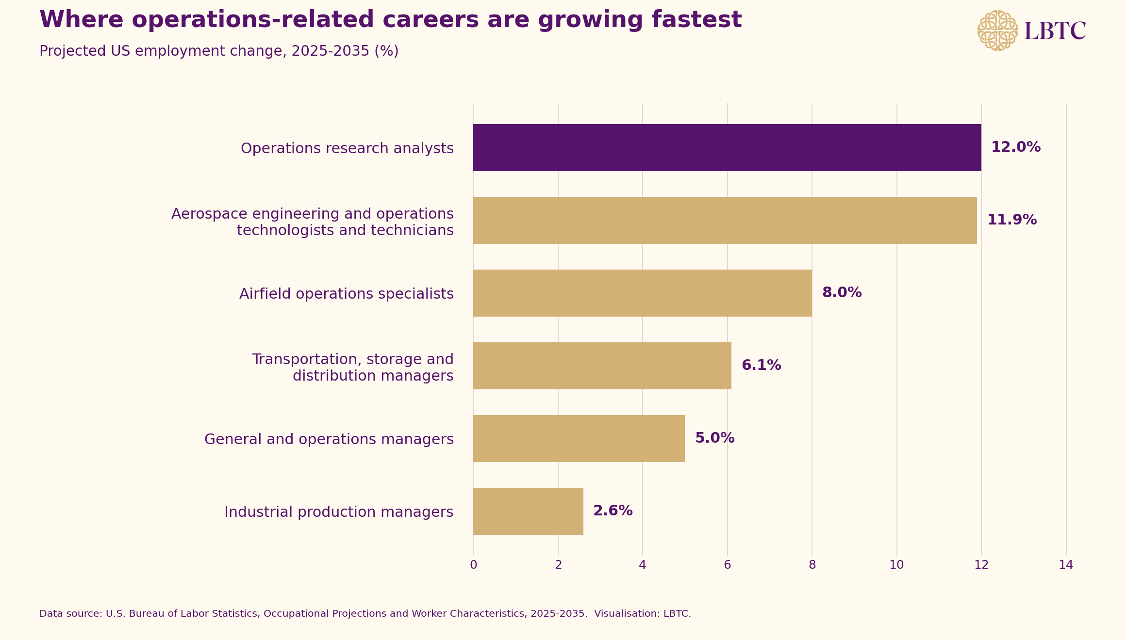 Projected US employment growth for six operations-related careers from 2025 to 2035