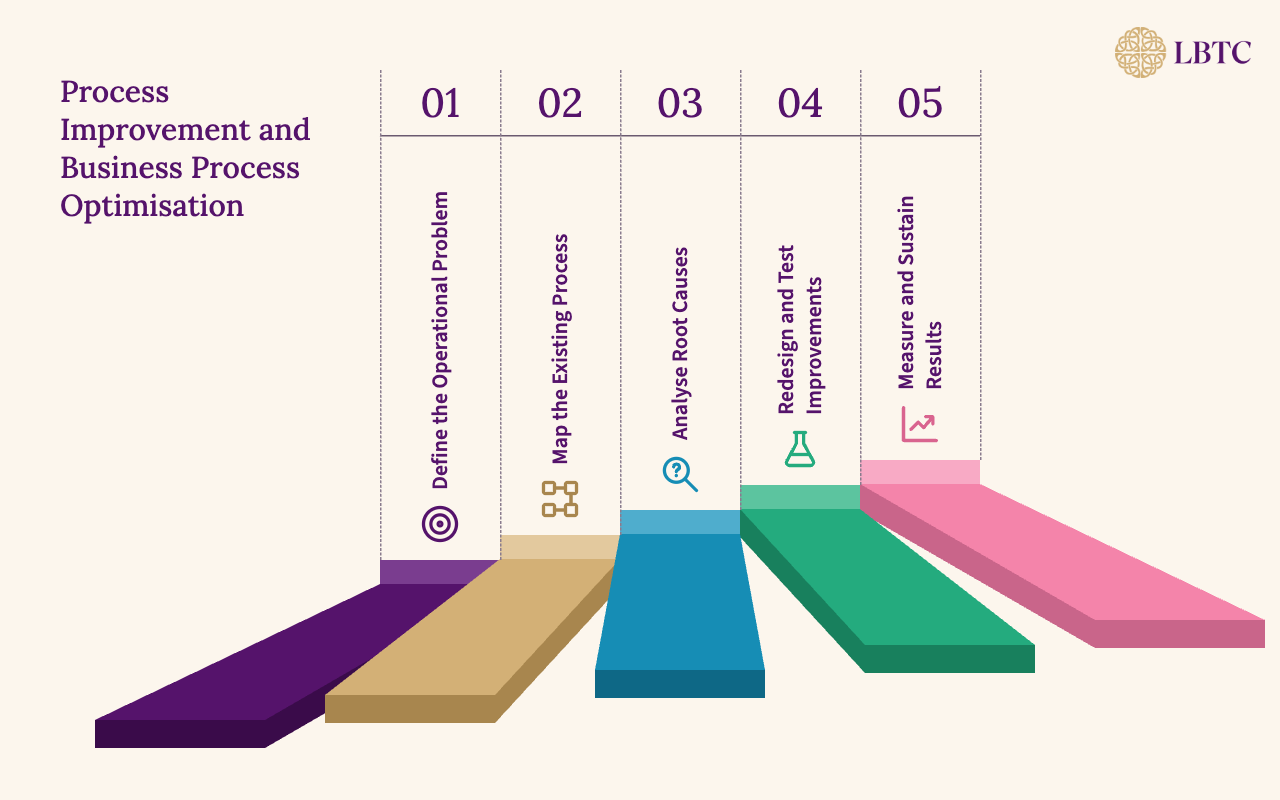 Five-step business process optimisation framework from problem definition to sustained results
