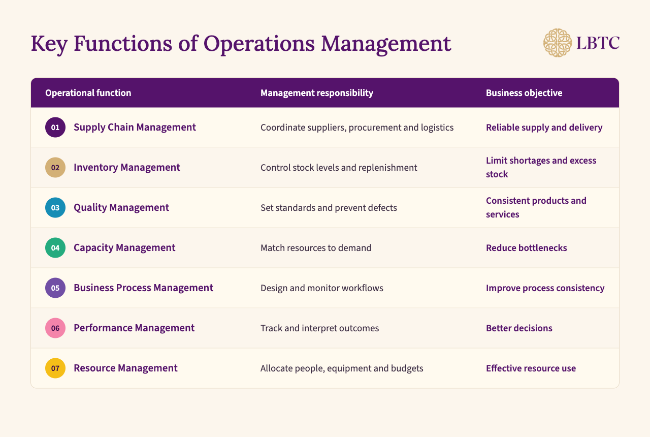 Seven key functions of operations management and their management responsibilities and business objectives