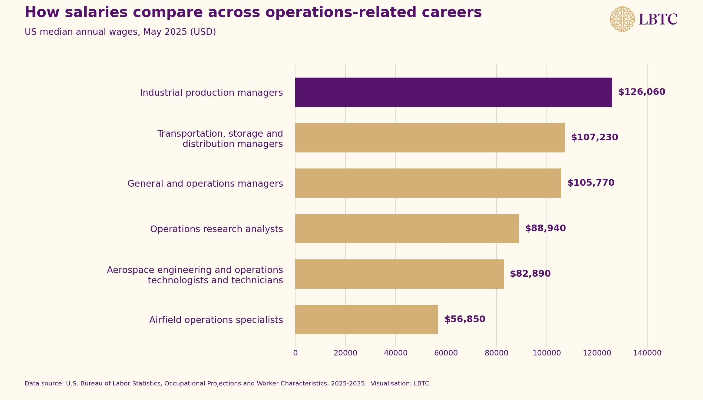 US median annual salaries for six operations-related careers in May 2025