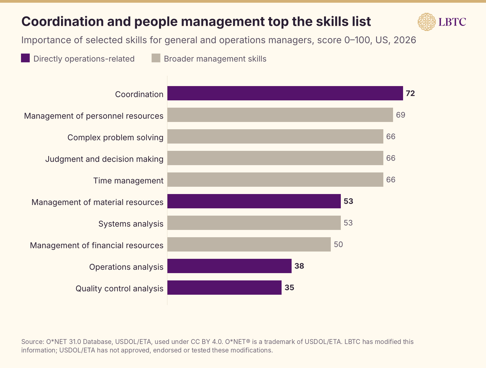 Important skills for general and operations managers including coordination, people management and problem solving