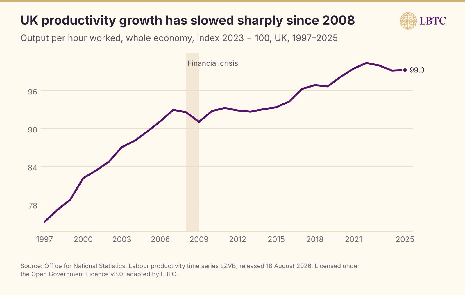 UK output per hour worked from 1997 to 2025 showing slower productivity growth after 2008