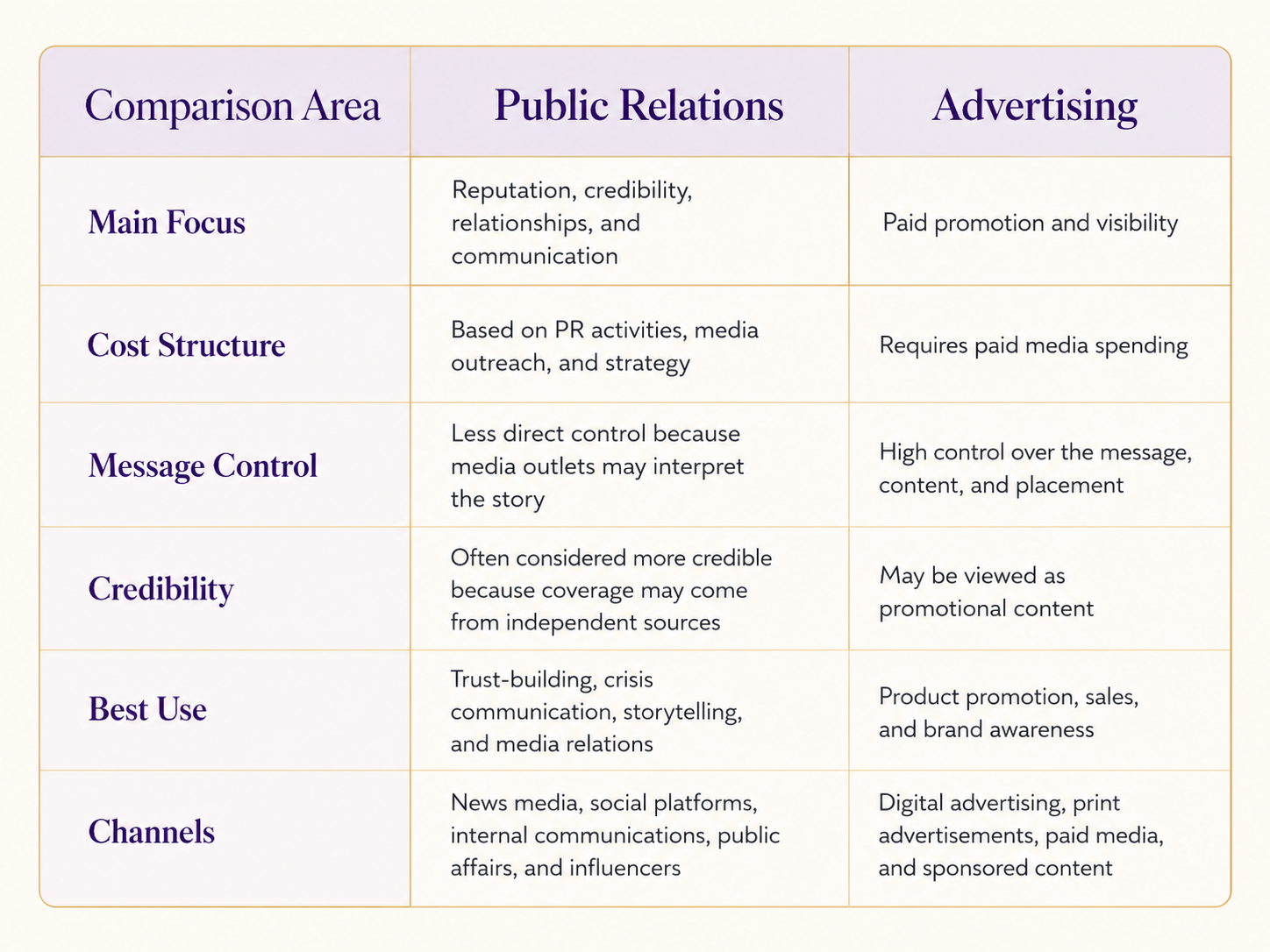 Comparison Table: Public Relations vs Advertising
