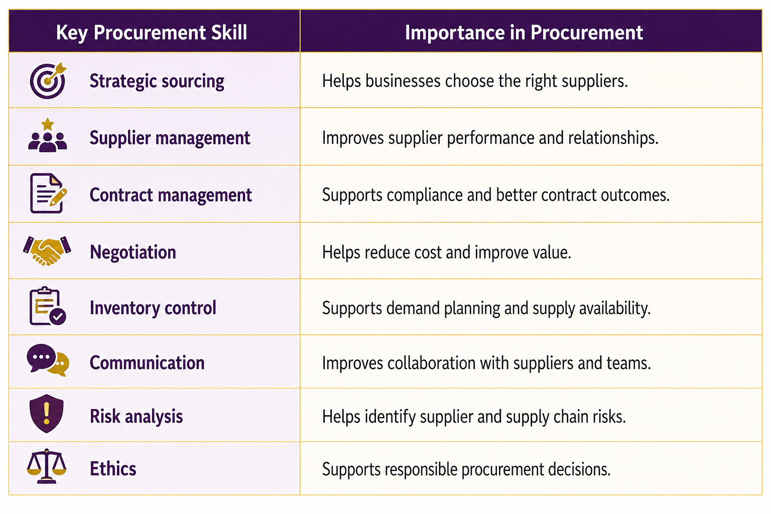 Procurement Skills Developed Through Training
