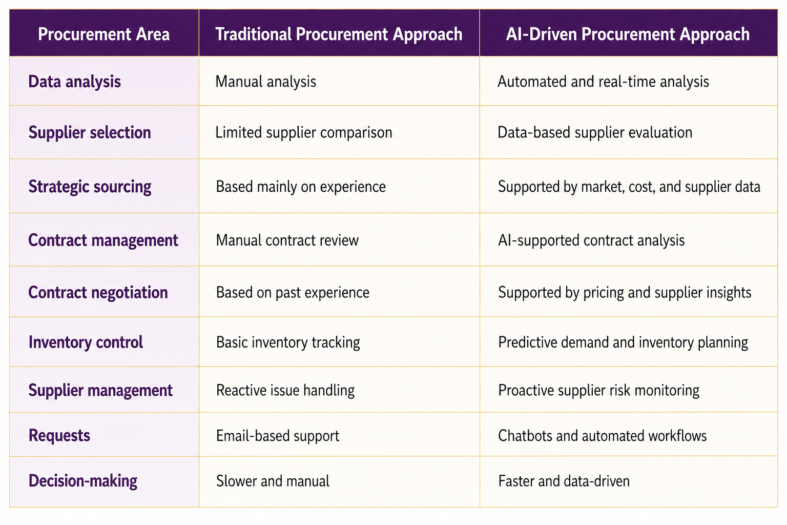 Traditional Procurement vs AI-Driven Procurement