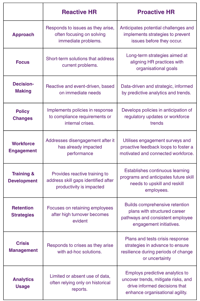 Proactive HR vs Reactive HR - Table