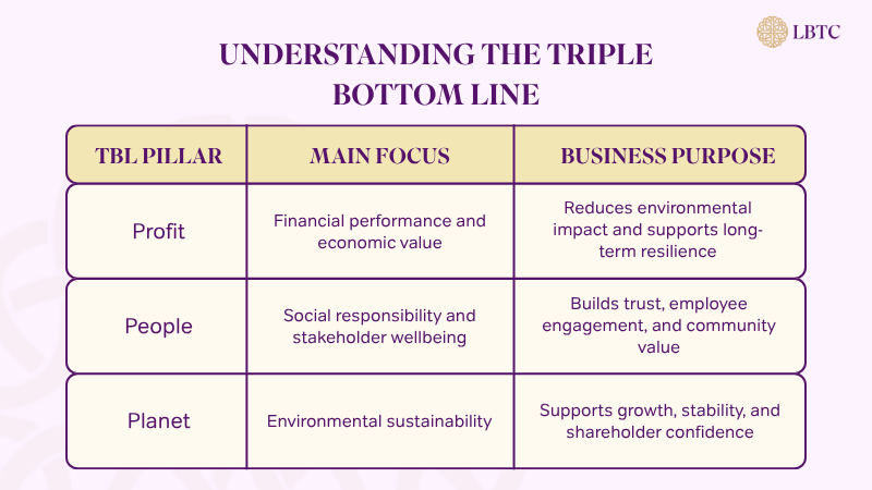 Table explaining the three Triple Bottom Line pillars: profit, people, and planet, with their main focus and business purpose.