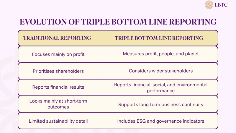 Comparison table showing how traditional reporting focuses mainly on profit, while Triple Bottom Line reporting measures profit, people, and planet.