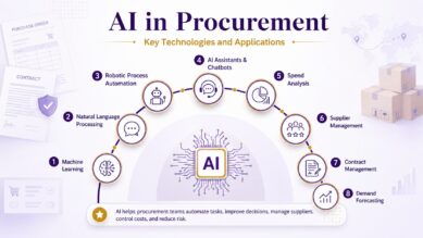 Procurement courses exploring AI in procurement, strategic sourcing, supplier management and data-driven decision-making