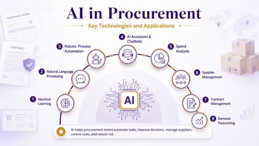 Procurement courses exploring AI in procurement, strategic sourcing, supplier management and data-driven decision-making