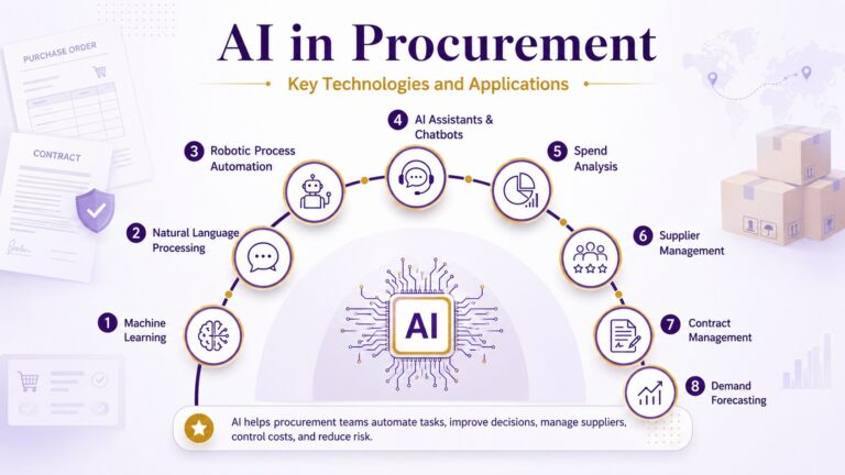 How AI Is Transforming Procurement: Applications, Benefits and Skills