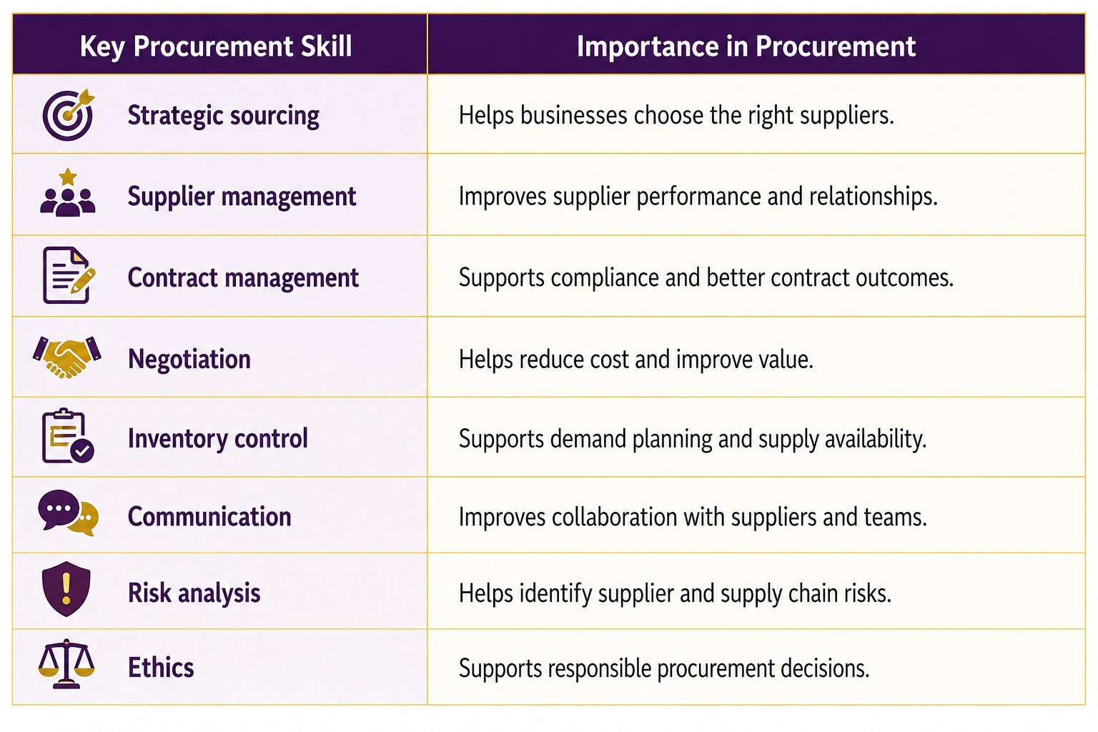Procurement courses showing key procurement skills including strategic sourcing, supplier management, contract management and negotiation.