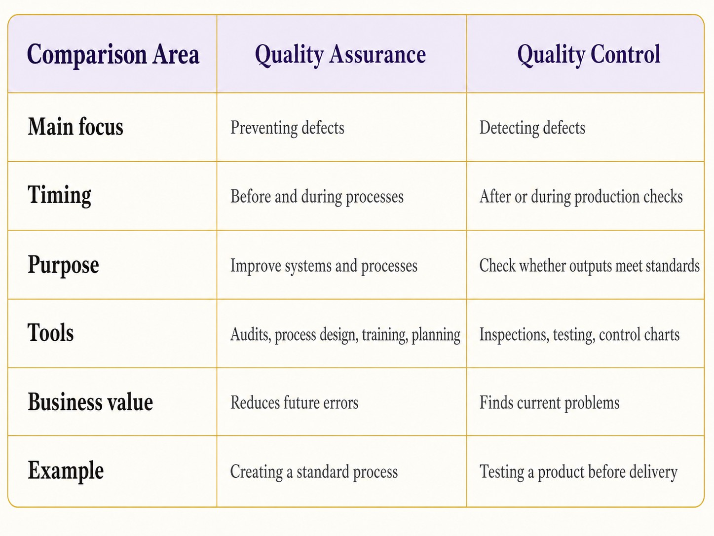 Quality assurance vs quality control comparison showing differences in focus, timing, purpose, tools and business value