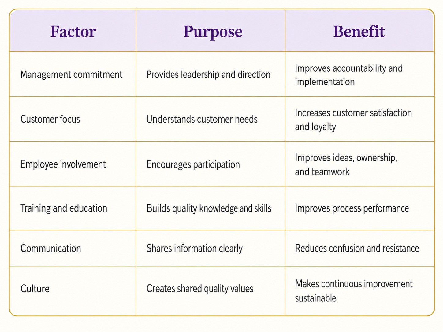 Total Quality Management implementation factors including management commitment, customer focus, employee involvement, training, communication and culture