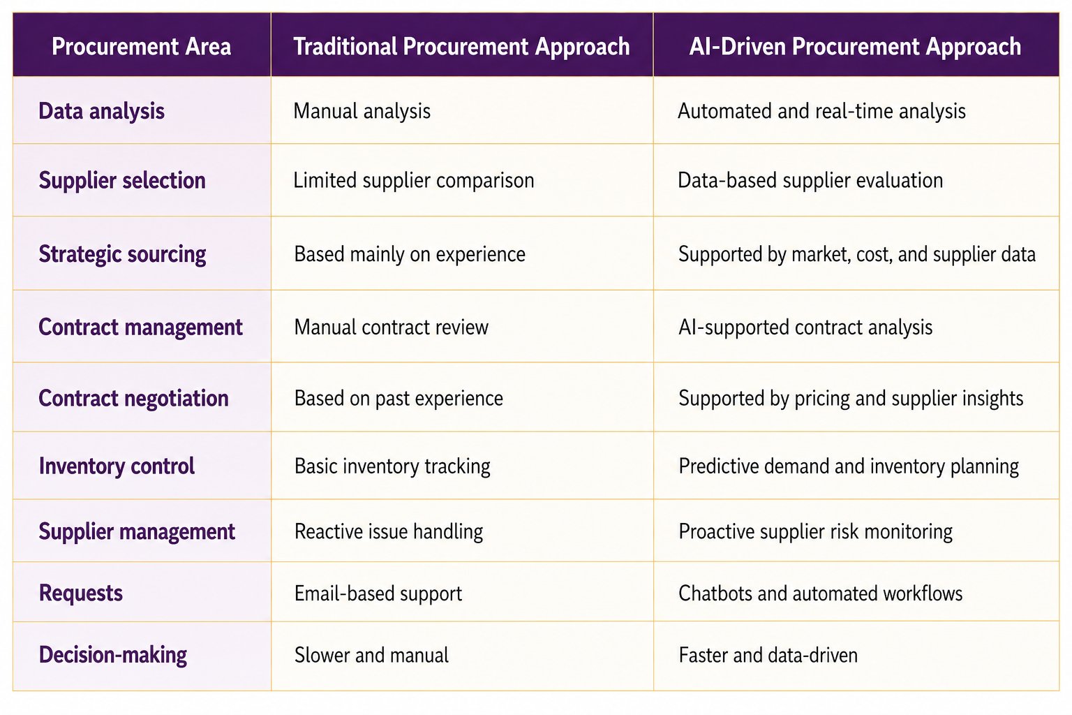 Procurement courses comparison of traditional procurement and AI-driven procurement approaches
