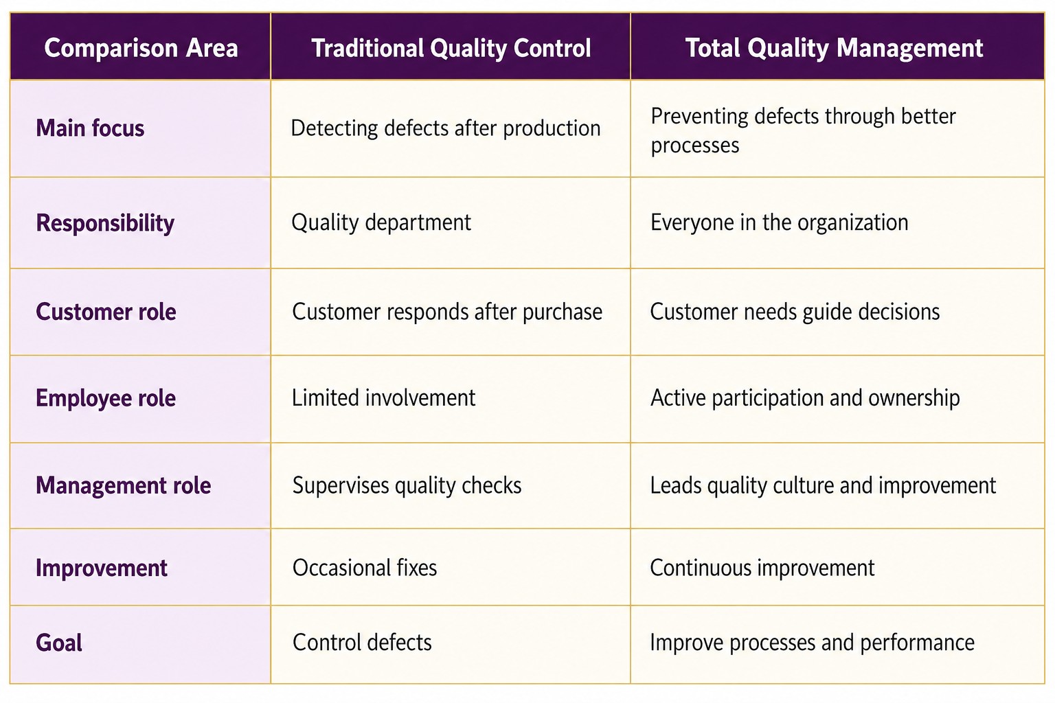Traditional quality control vs total quality management comparison covering responsibility, customer focus, employee involvement and continuous improvement