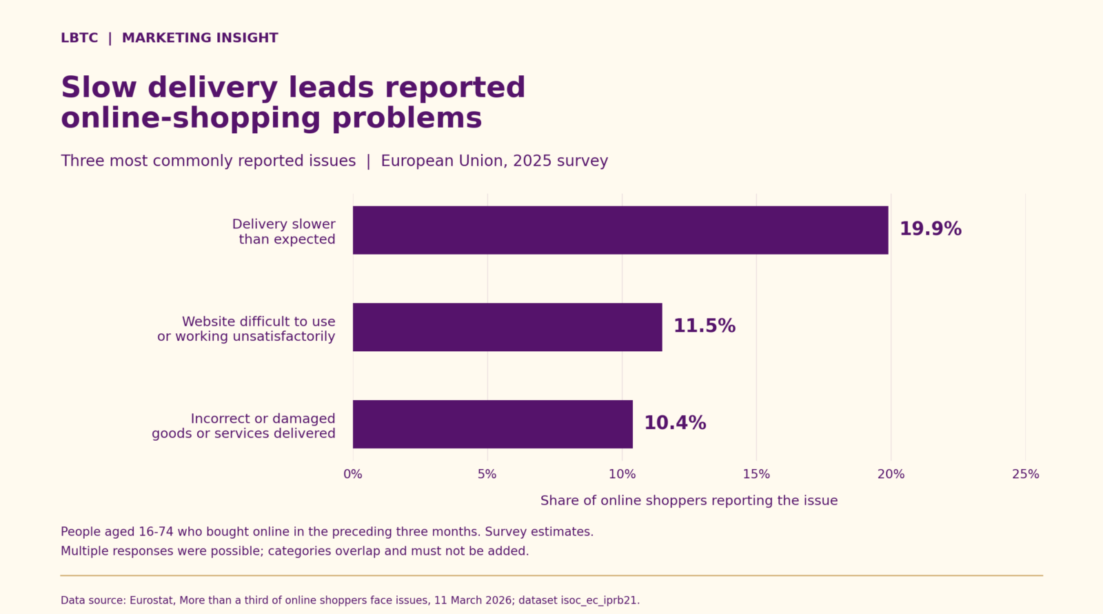 EU online shopping problems in 2025: slow delivery 19.9%, website issues 11.5% and damaged or incorrect goods 10.4%
This is deliberately more detailed because the image is a data chart. Someone unable to see it should still understand its central finding.