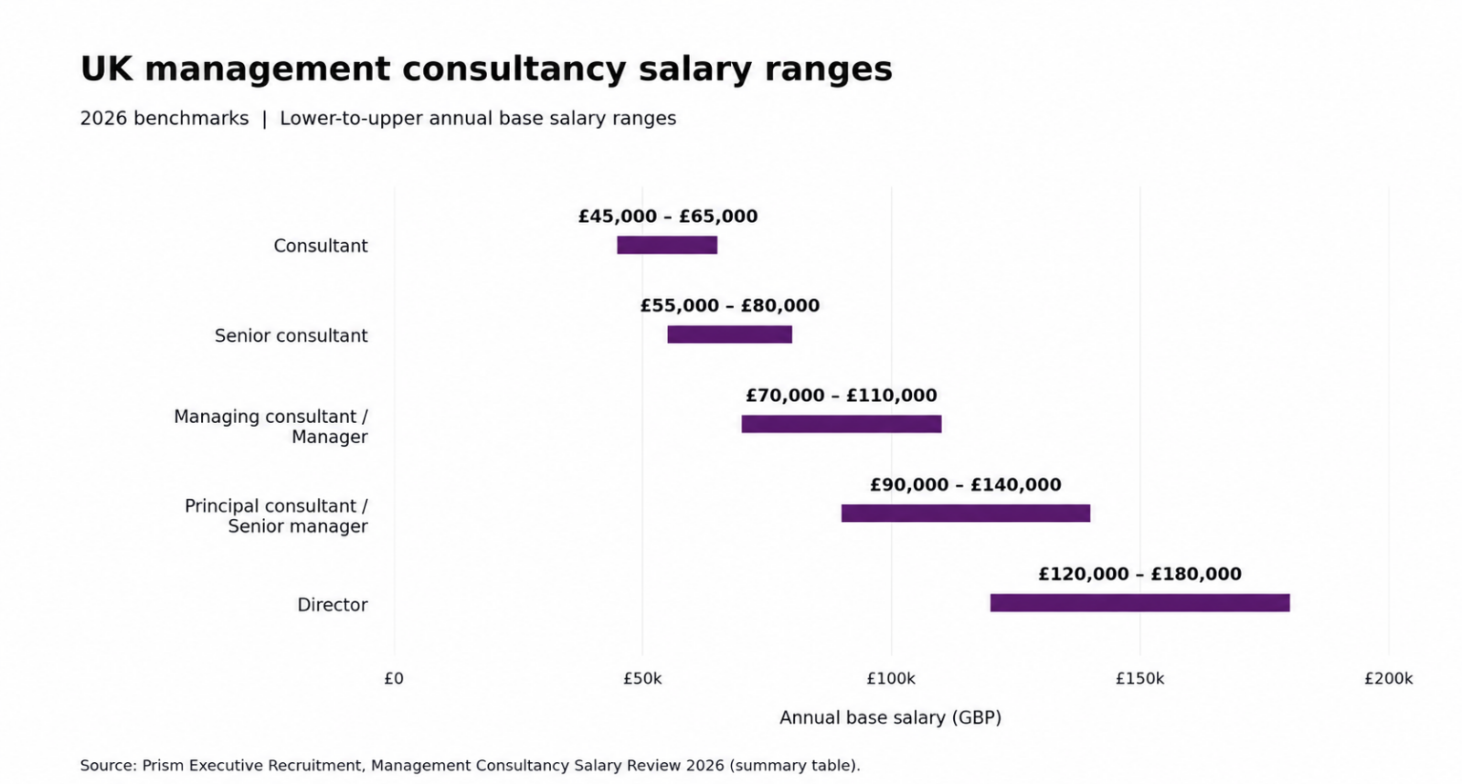 Management consultancy career progression and salary expectations for 2027